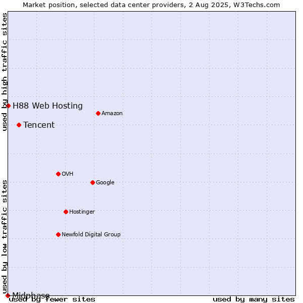 Market position of Tencent vs. H88 Web Hosting vs. Midphase