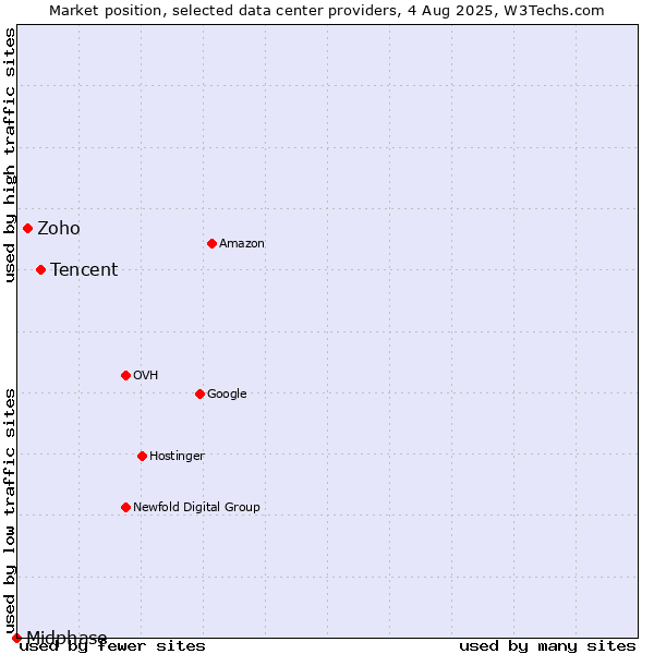 Market position of Tencent vs. Zoho vs. Midphase