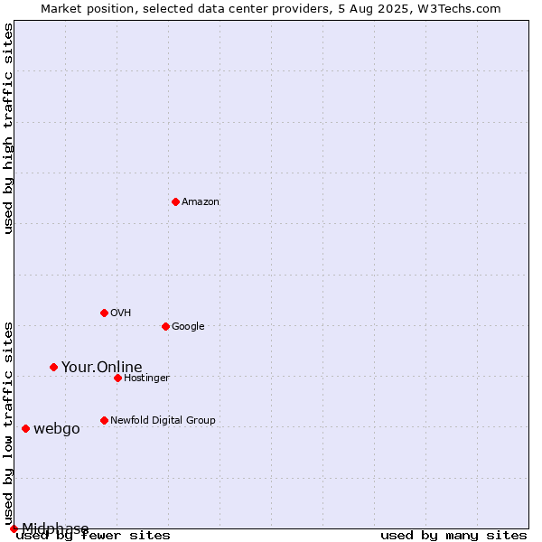 Market position of Your.Online vs. webgo vs. Midphase