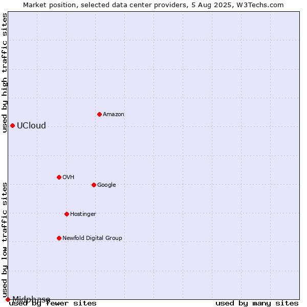 Market position of UCloud vs. Midphase