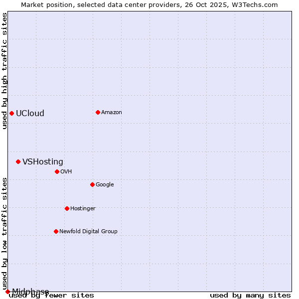 Market position of VSHosting vs. UCloud vs. Midphase
