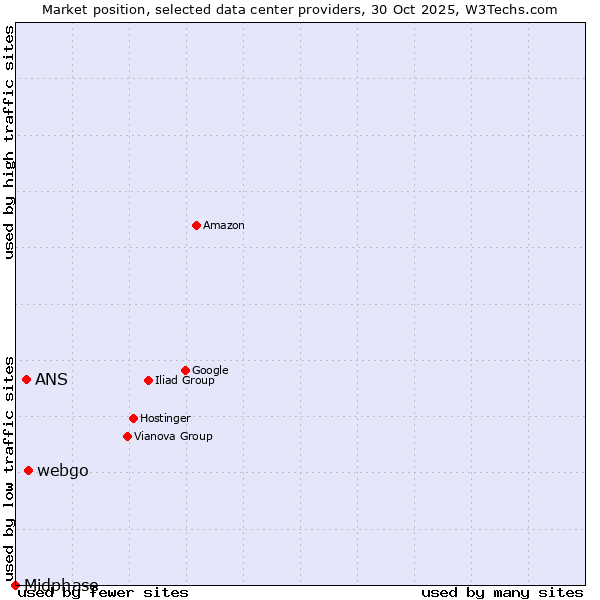 Market position of webgo vs. ANS vs. Midphase