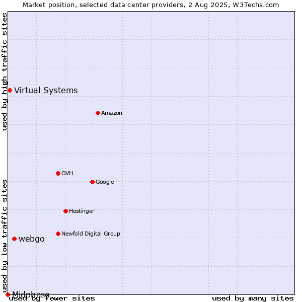 Market position of webgo vs. Virtual Systems vs. Midphase