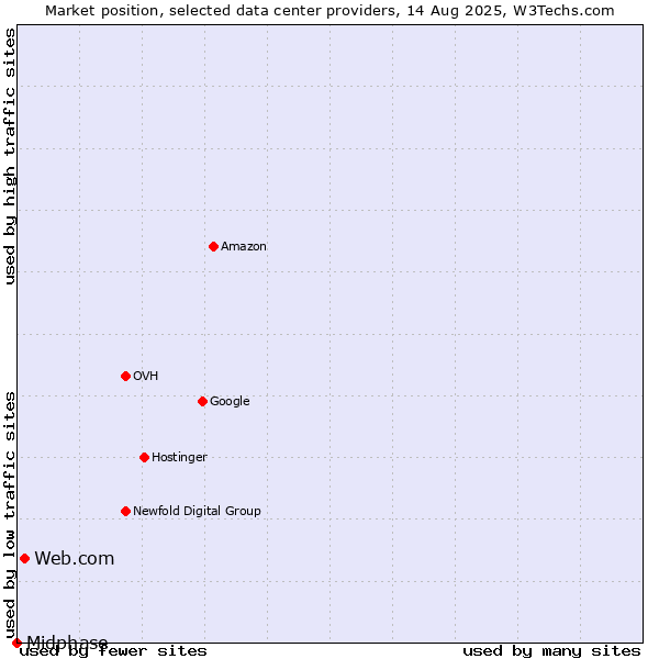 Market position of Web.com vs. Midphase