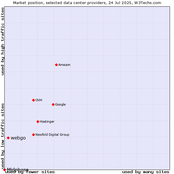 Market position of webgo vs. Midphase