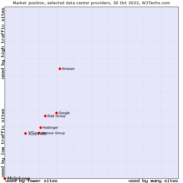 Market position of XServer vs. Midphase