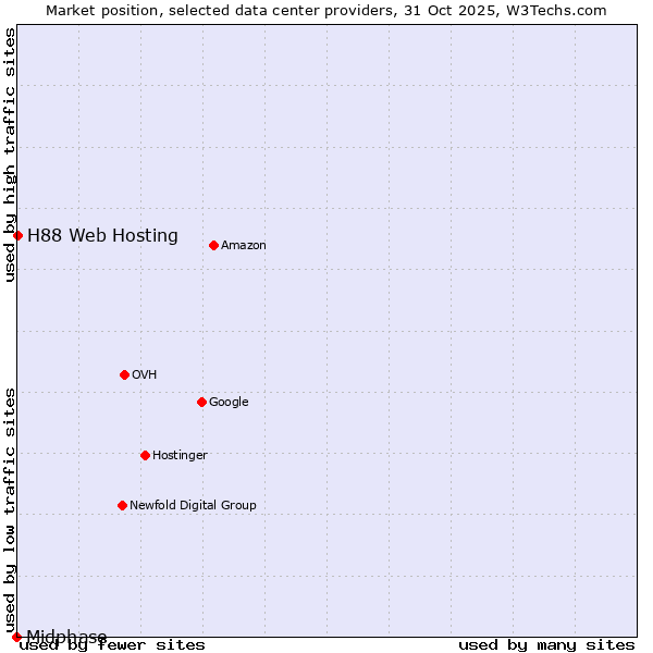Market position of H88 Web Hosting vs. Midphase