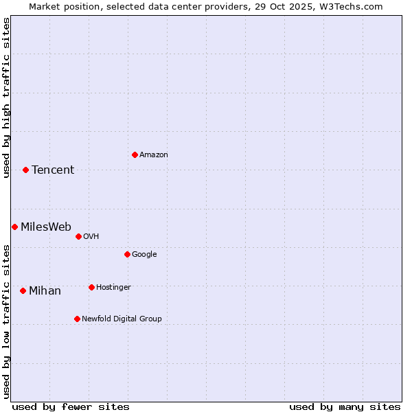 Market position of Tencent vs. Mihan vs. MilesWeb