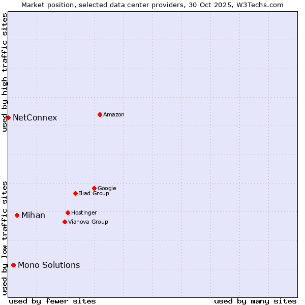 Market position of Mihan vs. Mono Solutions vs. NetConnex