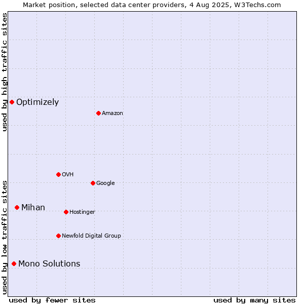 Market position of Mihan vs. Mono Solutions vs. Optimizely
