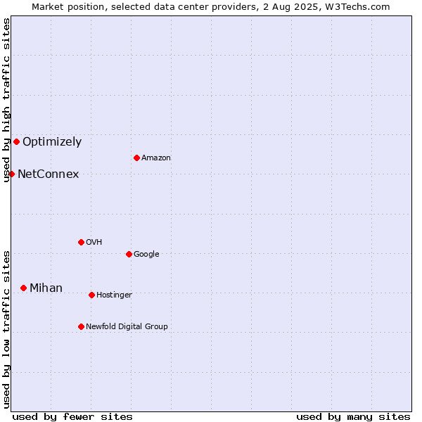 Market position of Mihan vs. Optimizely vs. NetConnex