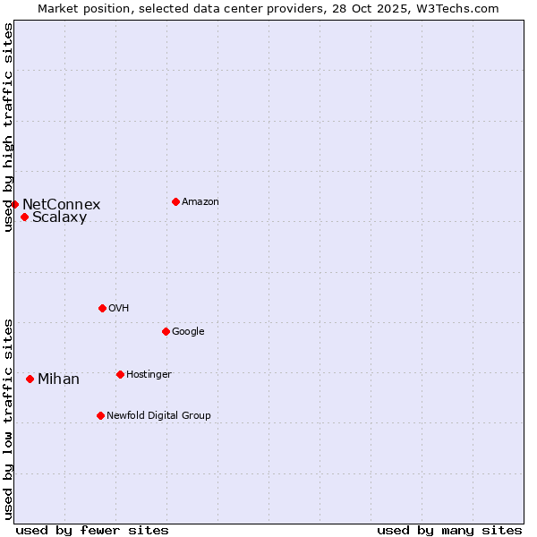 Market position of Mihan vs. Scalaxy vs. NetConnex
