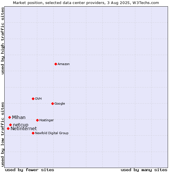 Market position of netcup vs. Mihan vs. Netinternet