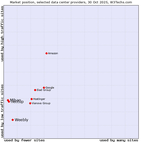 Market position of Weebly vs. netcup vs. Mihan