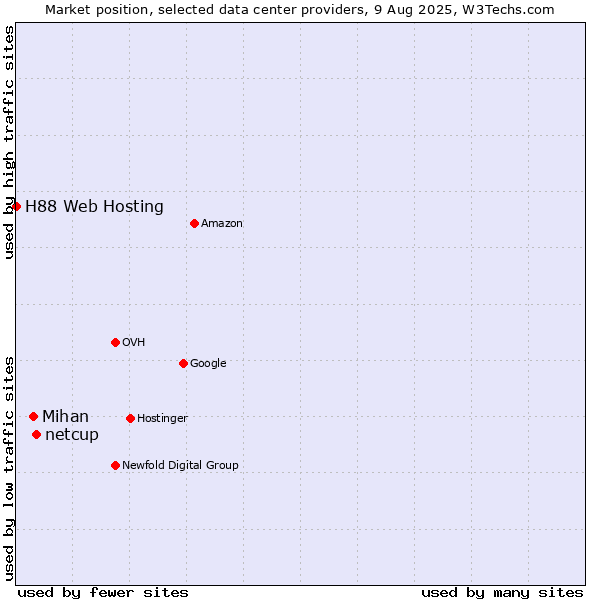 Market position of netcup vs. Mihan vs. H88 Web Hosting