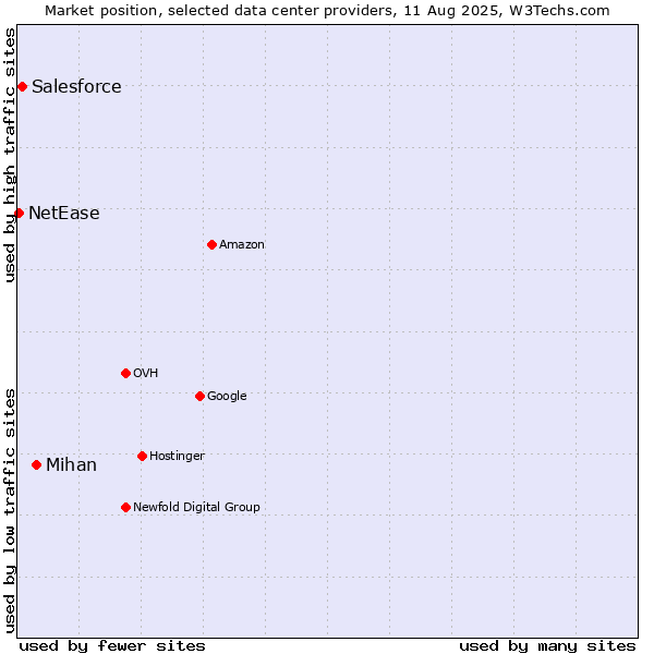 Market position of Mihan vs. Salesforce vs. NetEase