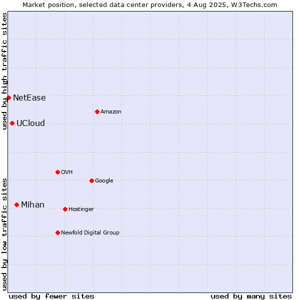 Market position of Mihan vs. UCloud vs. NetEase