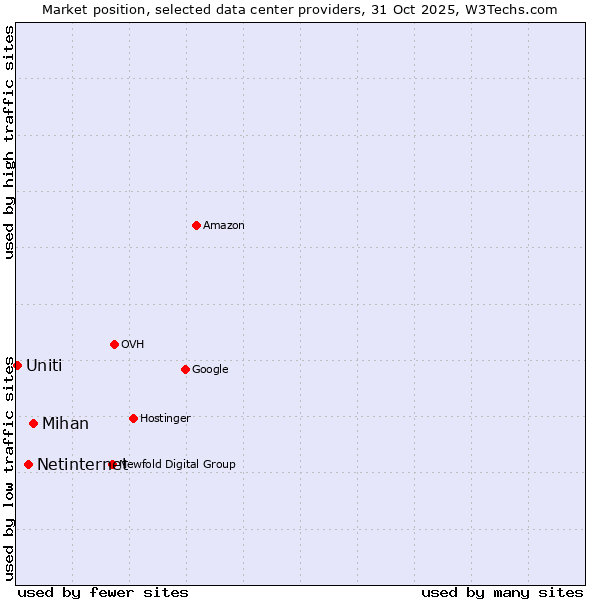 Market position of Mihan vs. Netinternet vs. Uniti