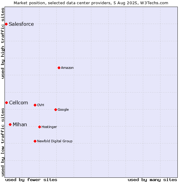 Market position of Mihan vs. Cellcom vs. Salesforce