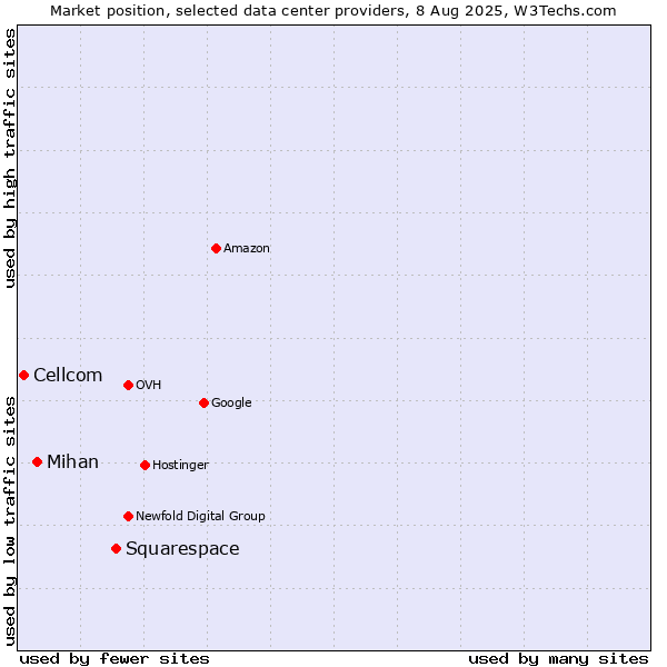 Market position of Squarespace vs. Mihan vs. Cellcom