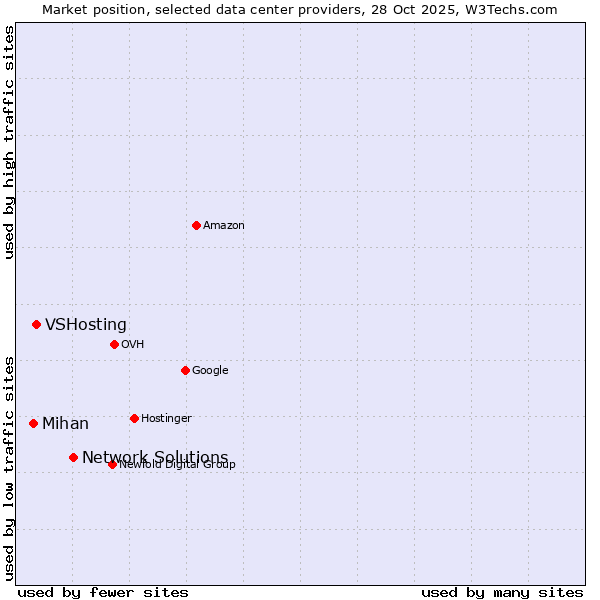 Market position of Network Solutions vs. VSHosting vs. Mihan