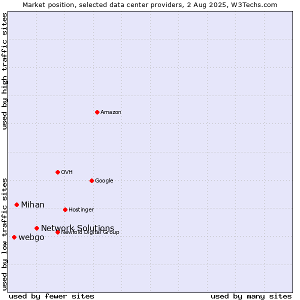 Market position of Network Solutions vs. Mihan vs. webgo