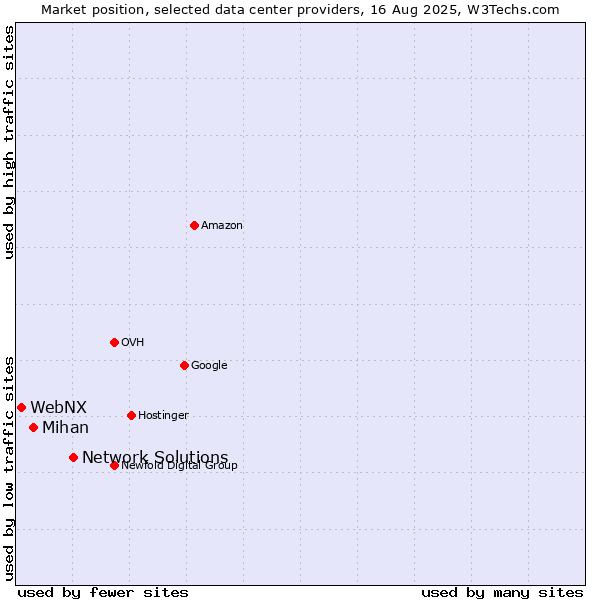 Market position of Network Solutions vs. Mihan vs. WebNX