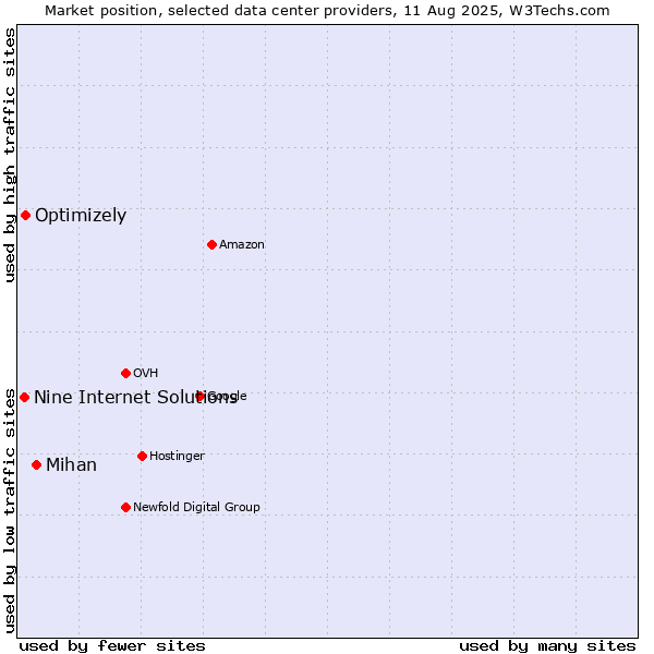 Market position of Mihan vs. Optimizely vs. Nine Internet Solutions