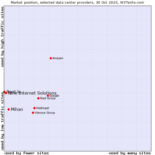 Market position of Mihan vs. Nine Internet Solutions vs. Root.lu
