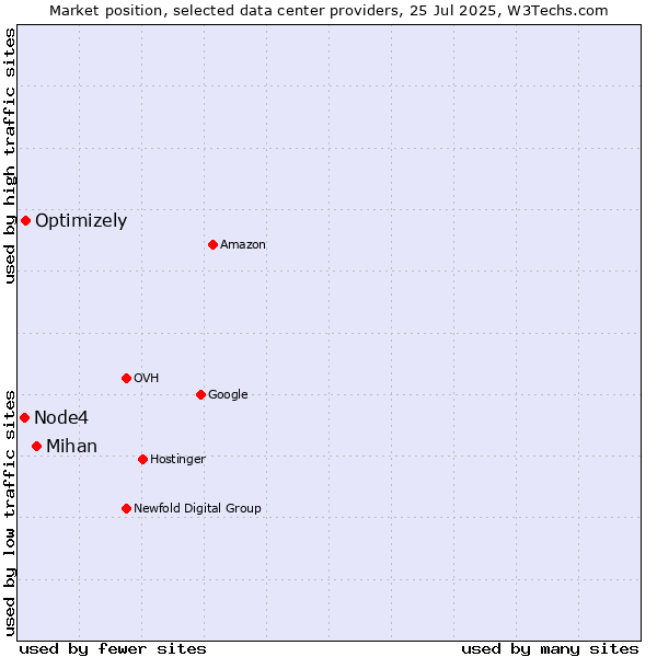 Market position of Mihan vs. Optimizely vs. Node4