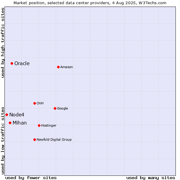 Market position of Oracle vs. Mihan vs. Node4