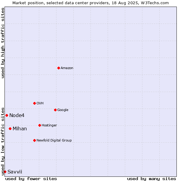 Market position of Mihan vs. Node4 vs. Savvii