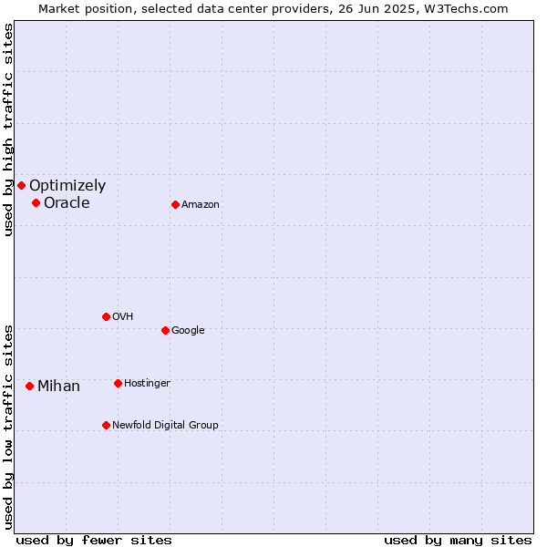 Market position of Oracle vs. Mihan vs. Optimizely