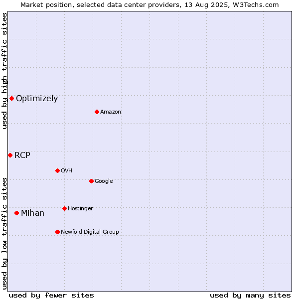 Market position of Mihan vs. Optimizely vs. RCP