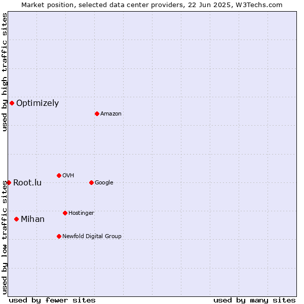 Market position of Mihan vs. Optimizely vs. Root.lu
