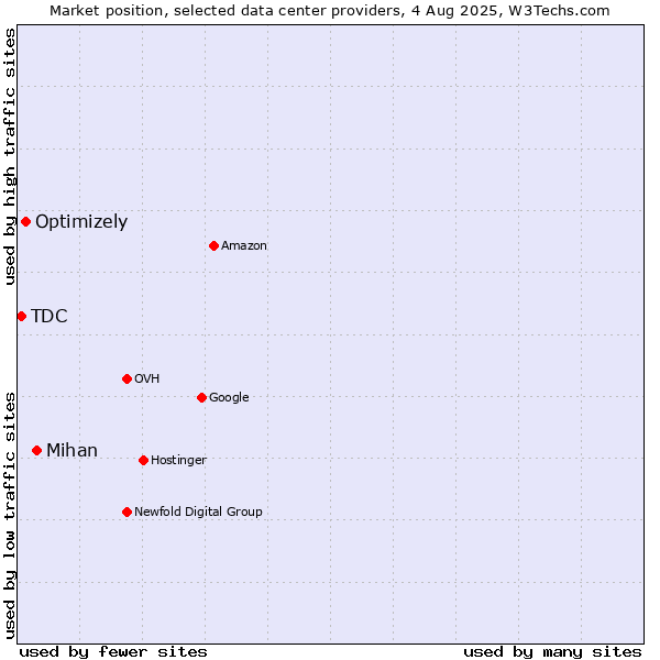 Market position of Mihan vs. Optimizely vs. TDC