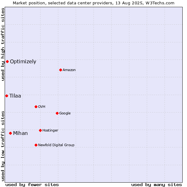 Market position of Mihan vs. Optimizely vs. Tilaa