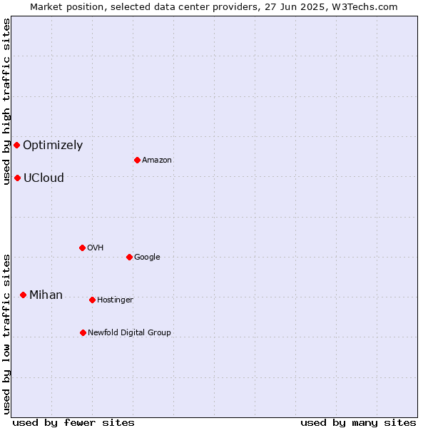 Market position of Mihan vs. UCloud vs. Optimizely