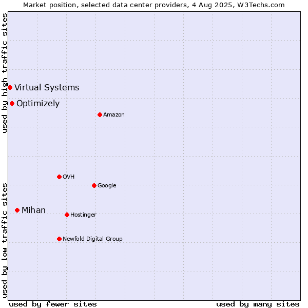 Market position of Mihan vs. Optimizely vs. Virtual Systems