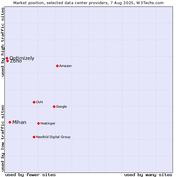 Market position of Mihan vs. Zoho vs. Optimizely