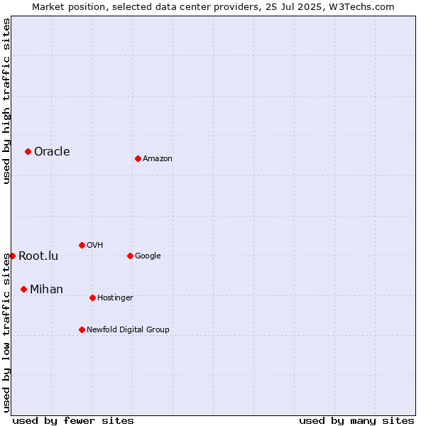 Market position of Oracle vs. Mihan vs. Root.lu