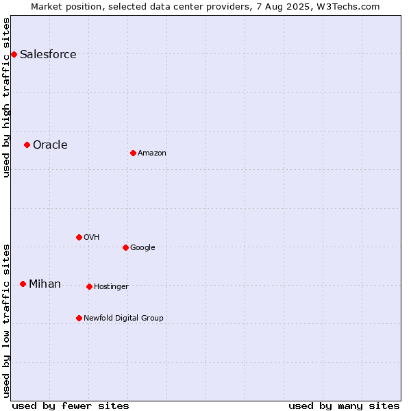 Market position of Oracle vs. Mihan vs. Salesforce