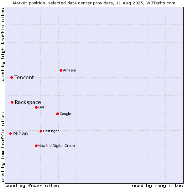 Market position of Rackspace vs. Tencent vs. Mihan