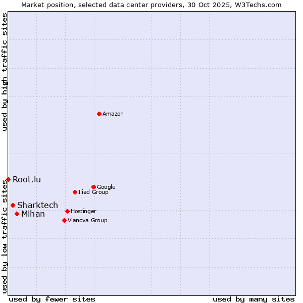 Market position of Mihan vs. Sharktech vs. Root.lu