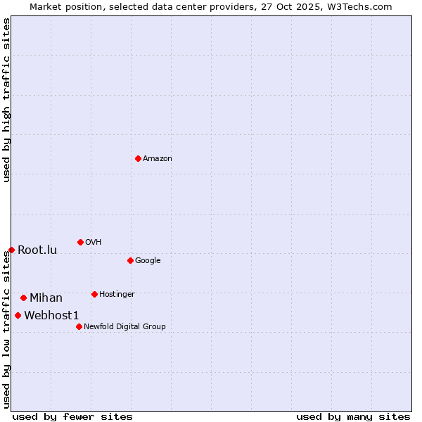 Market position of Mihan vs. Webhost1 vs. Root.lu