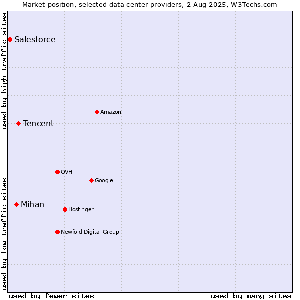 Market position of Tencent vs. Mihan vs. Salesforce