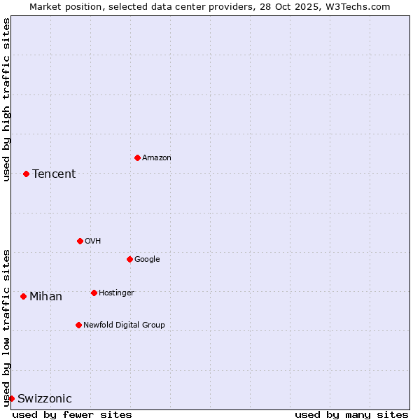 Market position of Tencent vs. Mihan vs. Swizzonic