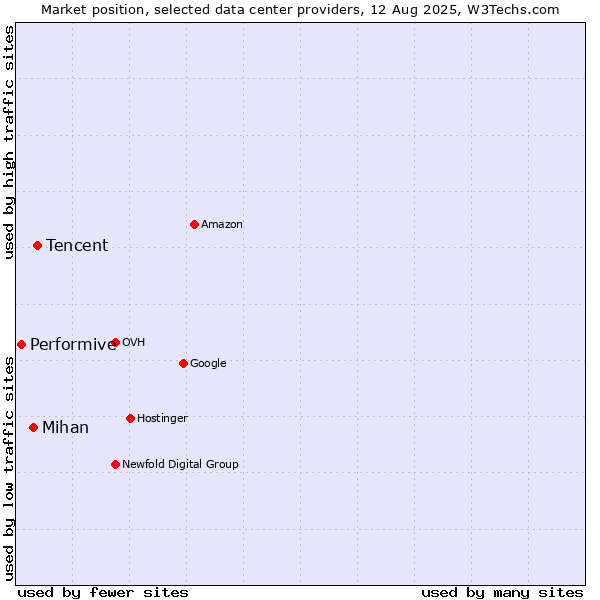 Market position of Tencent vs. Mihan vs. Performive