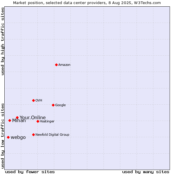 Market position of Your.Online vs. Mihan vs. webgo