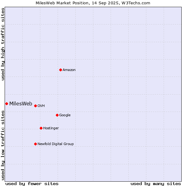 Market position of MilesWeb